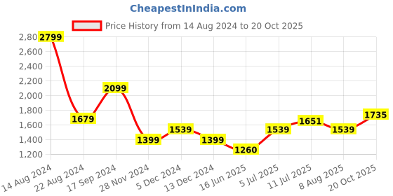 tatacliq.com Allen Solly Pink Mid Rise Trousers allen solly Price History Graph from 14 Aug 2024 to 20 Oct 2025