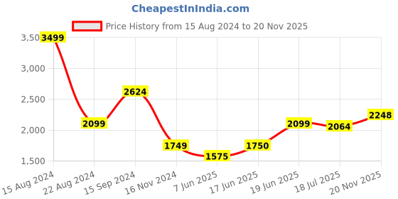 tatacliq.com Allen Solly Pink Mid Rise Trousers allen solly Price History Graph from 15 Aug 2024 to 20 Nov 2025