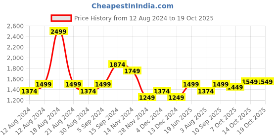 tatacliq.com Allen Solly Pink Mid Rise Trousers allen solly Price History Graph from 12 Aug 2024 to 18 Oct 2025