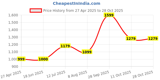 tatacliq.com Allen Solly Pink Mid Rise Trousers allen solly Price History Graph from 27 Apr 2025 to 28 Oct 2025