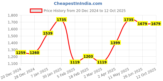 tatacliq.com Allen Solly Pink Midi Shift Dress allen solly Price History Graph from 20 Dec 2024 to 12 Oct 2025