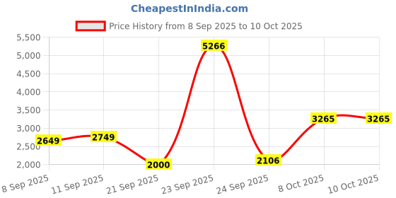 tatacliq.com Allen Solly Pink Plain Blazer allen solly Price History Graph from 8 Sep 2025 to 10 Oct 2025