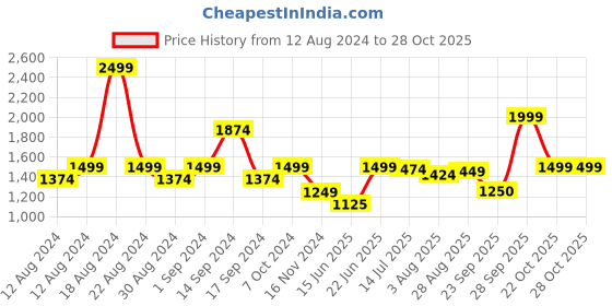 tatacliq.com Allen Solly Pink Plain Formal Shirt allen solly Price History Graph from 12 Aug 2024 to 28 Oct 2025