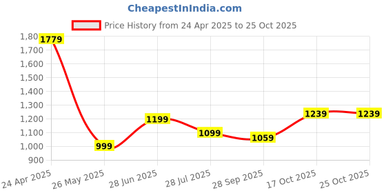 tatacliq.com Allen Solly Pink Plain Shirt allen solly Price History Graph from 24 Apr 2025 to 25 Oct 2025