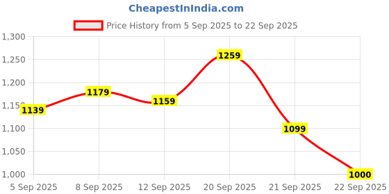 tatacliq.com Allen Solly Pink Plain Shirt allen solly Price History Graph from 5 Sep 2025 to 22 Sep 2025