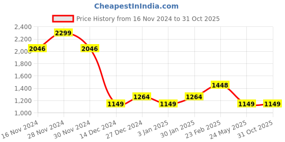 tatacliq.com Allen Solly Pink Plain Top allen solly Price History Graph from 16 Nov 2024 to 31 Oct 2025
