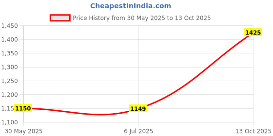 tatacliq.com Allen Solly Pink Plain Top allen solly Price History Graph from 30 May 2025 to 13 Oct 2025
