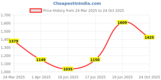 tatacliq.com Allen Solly Pink Plain Top allen solly Price History Graph from 24 Mar 2025 to 24 Oct 2025