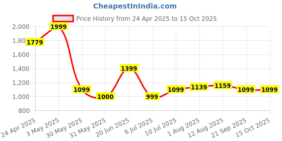 tatacliq.com Allen Solly Pink Plain Top allen solly Price History Graph from 24 Apr 2025 to 14 Oct 2025