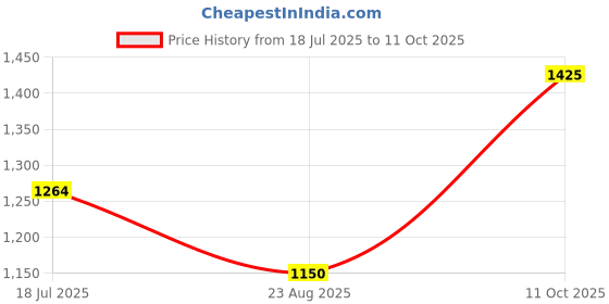 tatacliq.com Allen Solly Pink Plain Top allen solly Price History Graph from 18 Jul 2025 to 11 Oct 2025