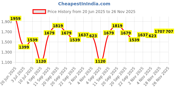 tatacliq.com Allen Solly Pink Plain Trousers allen solly Price History Graph from 20 Jun 2025 to 25 Nov 2025