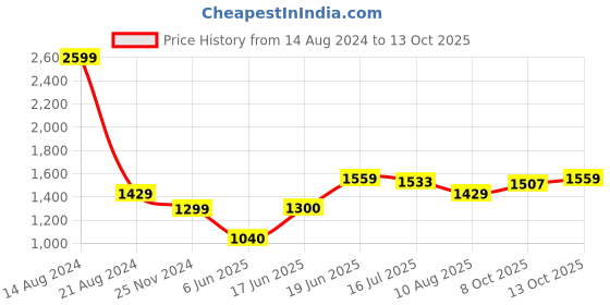tatacliq.com Allen Solly Pink Pleated Trousers allen solly Price History Graph from 14 Aug 2024 to 13 Oct 2025