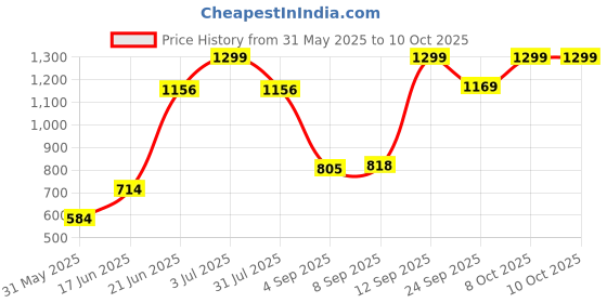tatacliq.com Allen Solly Pink Polyester Printed Tie allen solly Price History Graph from 31 May 2025 to 9 Oct 2025