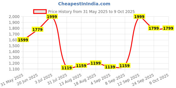tatacliq.com Allen Solly Pink Polyester Printed Tie & Pocket Square allen solly Price History Graph from 31 May 2025 to 9 Oct 2025