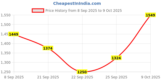 tatacliq.com Allen Solly Pink Polyester Regular Fit Tops allen solly Price History Graph from 8 Sep 2025 to 9 Oct 2025