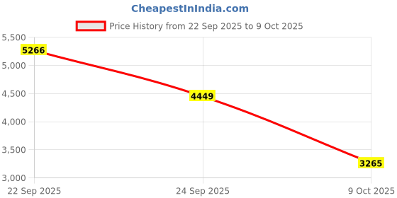 tatacliq.com Allen Solly Pink Polyester Solid Blazer allen solly Price History Graph from 22 Sep 2025 to 4 Oct 2025