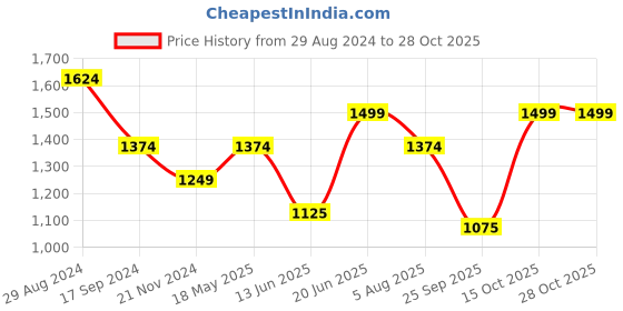 tatacliq.com Allen Solly Pink Printed A-Line Dress allen solly Price History Graph from 29 Aug 2024 to 27 Oct 2025