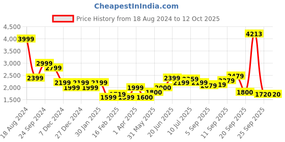 tatacliq.com Allen Solly Pink Printed A-Line Dress allen solly Price History Graph from 18 Aug 2024 to 11 Oct 2025