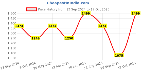 tatacliq.com Allen Solly Pink Printed A-Line Dress allen solly Price History Graph from 13 Sep 2024 to 17 Oct 2025