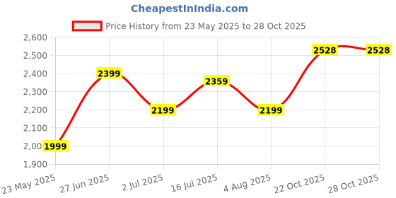 tatacliq.com Allen Solly Pink Printed A-Line Dress allen solly Price History Graph from 23 May 2025 to 28 Oct 2025