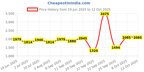 tatacliq.com Allen Solly Pink Printed A Line Dress allen solly Price History Graph from 19 Jun 2025 to 11 Oct 2025