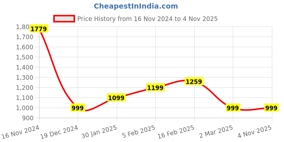 tatacliq.com Allen Solly Pink Printed Bi-Fold Wallet for women allen solly Price History Graph from 16 Nov 2024 to 4 Nov 2025