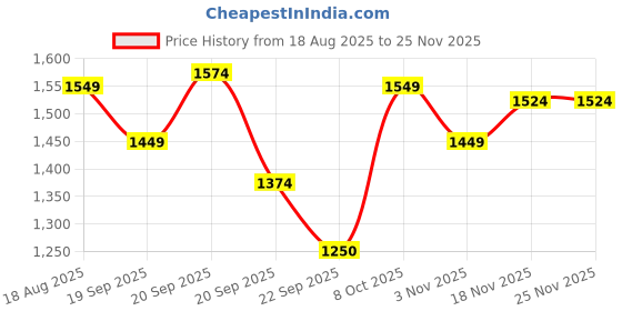 tatacliq.com Allen Solly Pink Printed Formal Shirt allen solly Price History Graph from 18 Aug 2025 to 25 Nov 2025