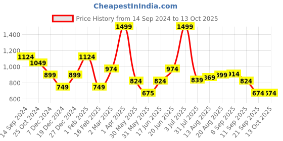 tatacliq.com Allen Solly Pink Printed Formal Tie allen solly Price History Graph from 14 Sep 2024 to 12 Oct 2025