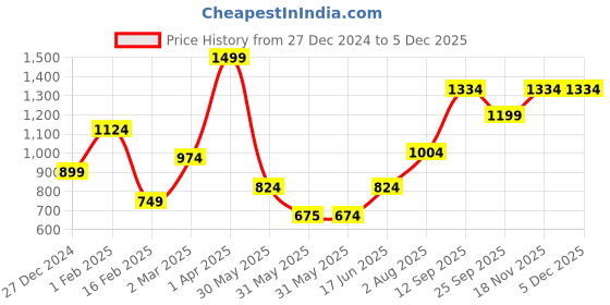 tatacliq.com Allen Solly Pink Printed Formal Tie allen solly Price History Graph from 27 Dec 2024 to 3 Dec 2025