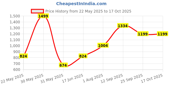 tatacliq.com Allen Solly Pink Printed Formal Tie allen solly Price History Graph from 22 May 2025 to 15 Oct 2025