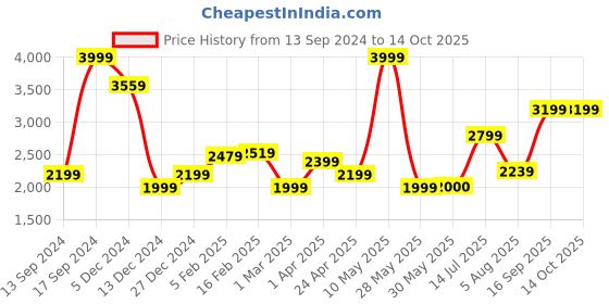 tatacliq.com Allen Solly Pink Printed Handbag allen solly Price History Graph from 13 Sep 2024 to 14 Oct 2025