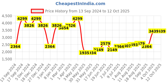 tatacliq.com Allen Solly Pink Printed Handbag allen solly Price History Graph from 13 Sep 2024 to 12 Oct 2025