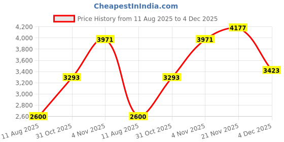 tatacliq.com Allen Solly Pink Printed Long Jacket allen solly Price History Graph from 11 Aug 2025 to 4 Dec 2025