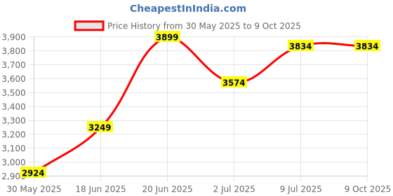 tatacliq.com Allen Solly Pink Printed Long Jacket allen solly Price History Graph from 30 May 2025 to 8 Oct 2025