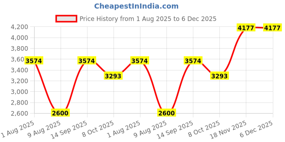 tatacliq.com Allen Solly Pink Printed Long Jacket allen solly Price History Graph from 1 Aug 2025 to 5 Dec 2025