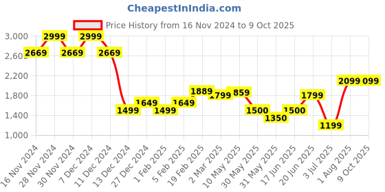 tatacliq.com Allen Solly Pink Printed Medium Sling Handbag allen solly Price History Graph from 16 Nov 2024 to 9 Oct 2025