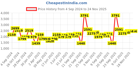 tatacliq.com Allen Solly Pink Printed Shift Dress allen solly Price History Graph from 4 Sep 2024 to 24 Nov 2025