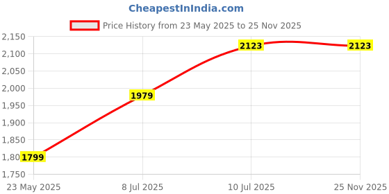 tatacliq.com Allen Solly Pink Printed Shift Dress allen solly Price History Graph from 23 May 2025 to 24 Nov 2025