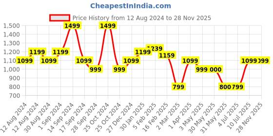 tatacliq.com Allen Solly Pink Printed Shirt allen solly Price History Graph from 12 Aug 2024 to 26 Nov 2025