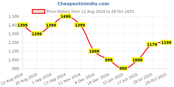 tatacliq.com Allen Solly Pink Printed Shirt allen solly Price History Graph from 12 Aug 2024 to 29 Oct 2025