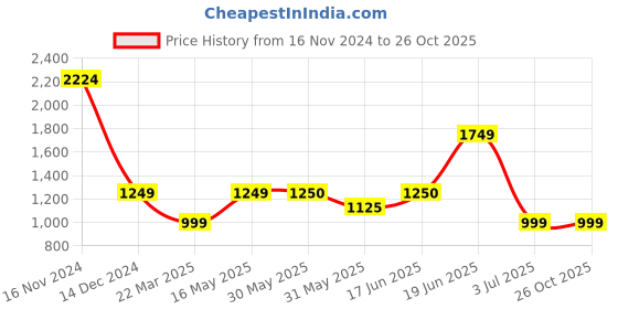 tatacliq.com Allen Solly Pink Printed Shirt allen solly Price History Graph from 16 Nov 2024 to 26 Oct 2025