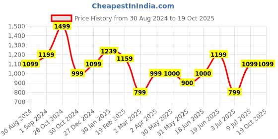 tatacliq.com Allen Solly Pink Printed Shirt allen solly Price History Graph from 30 Aug 2024 to 18 Oct 2025