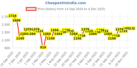tatacliq.com Allen Solly Pink Printed Shirt allen solly Price History Graph from 14 Sep 2024 to 4 Dec 2025