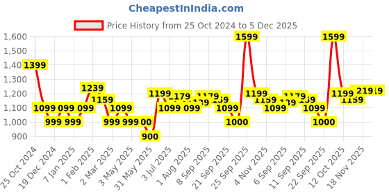 tatacliq.com Allen Solly Pink Printed Shirt allen solly Price History Graph from 25 Oct 2024 to 5 Dec 2025