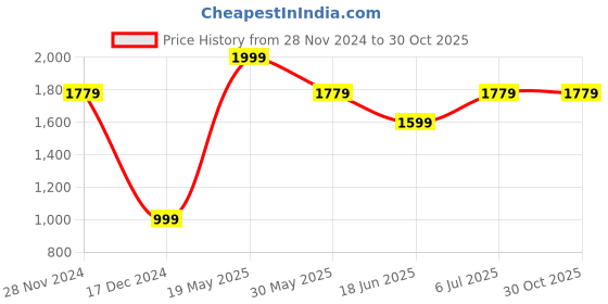 tatacliq.com Allen Solly Pink Printed Shirt allen solly Price History Graph from 28 Nov 2024 to 30 Oct 2025