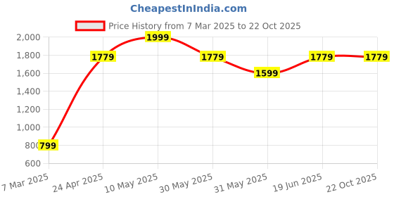 tatacliq.com Allen Solly Pink Printed Shirt allen solly Price History Graph from 7 Mar 2025 to 21 Oct 2025