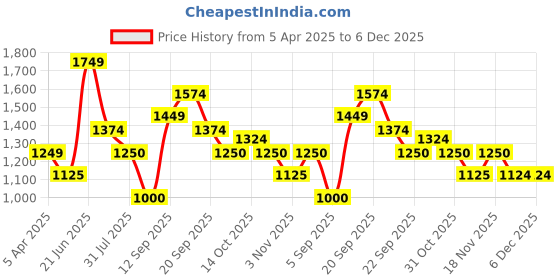 tatacliq.com Allen Solly Pink Printed Shirt allen solly Price History Graph from 5 Apr 2025 to 5 Dec 2025
