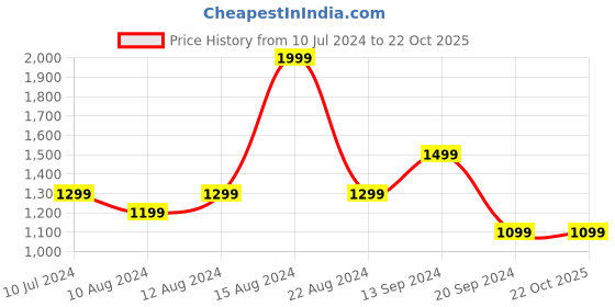 tatacliq.com Allen Solly Pink Printed Shorts allen solly Price History Graph from 10 Jul 2024 to 21 Oct 2025