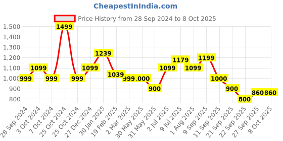 tatacliq.com Allen Solly Pink Printed Shorts allen solly Price History Graph from 28 Sep 2024 to 8 Oct 2025