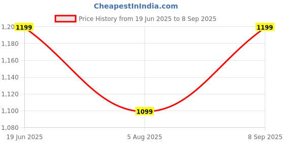 tatacliq.com Allen Solly Pink Printed Shorts allen solly Price History Graph from 19 Jun 2025 to 8 Sep 2025